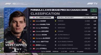 F1加拿大站排名：维斯塔潘冠军，周冠宇第9创个人最佳战绩